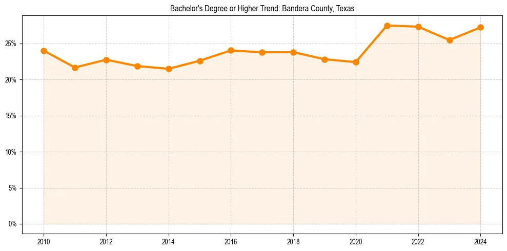 Trend chart showing bachelor degree growth in 