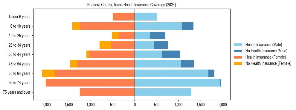 Health insurance pyramid for Bandera County, Texas