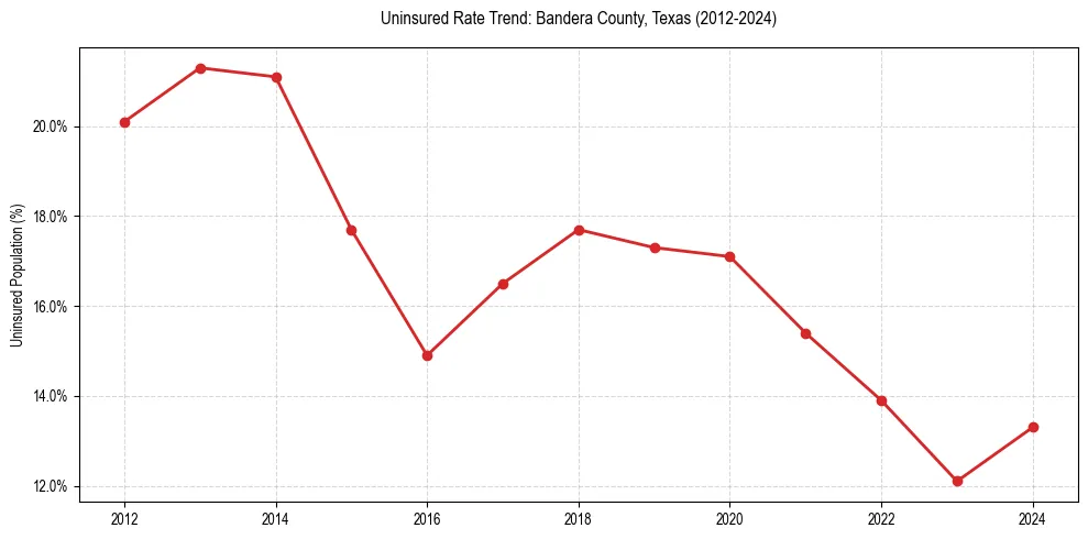 Uninsured trend chart for Bandera County, Texas