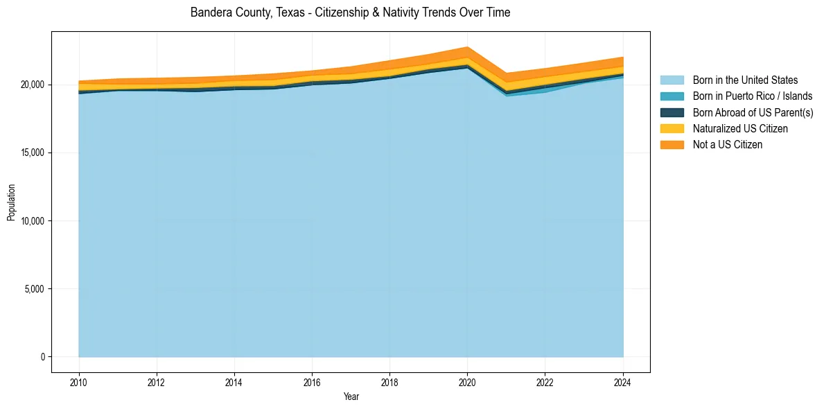 Historical nativity trends for 
