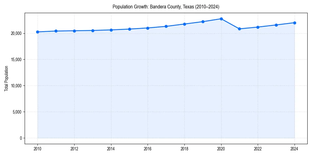 Population trends in 
