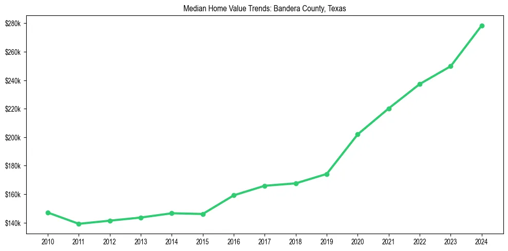 Median property value trends in 