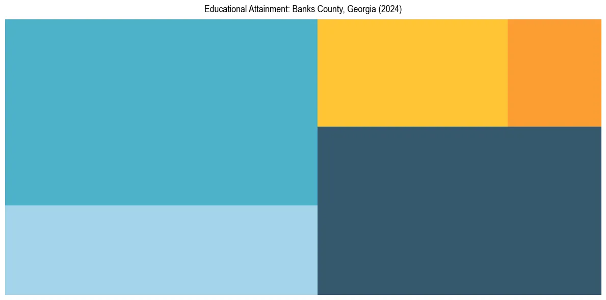 Education Treemap for  in 2024