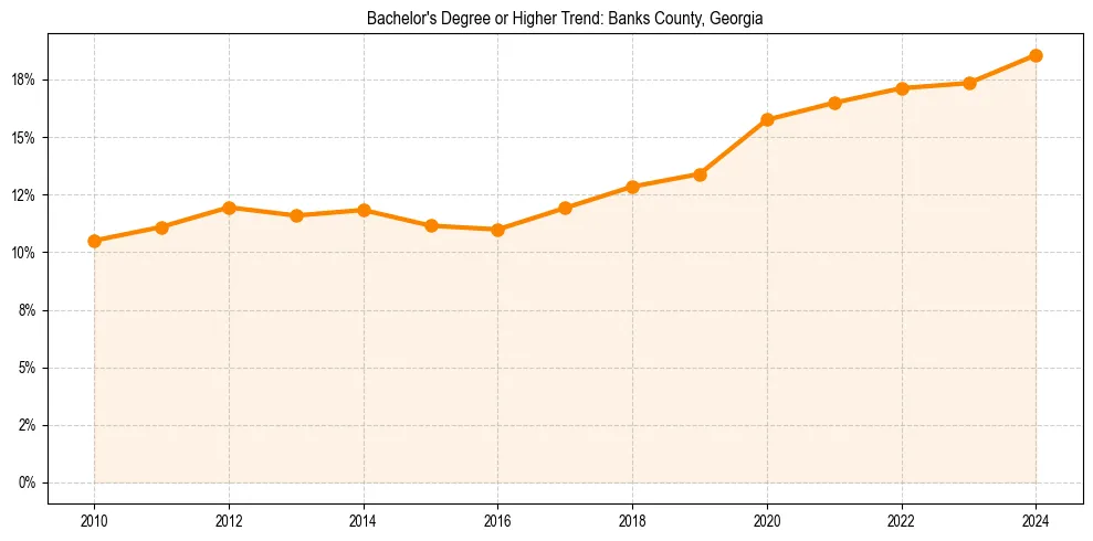 Trend chart showing bachelor degree growth in 