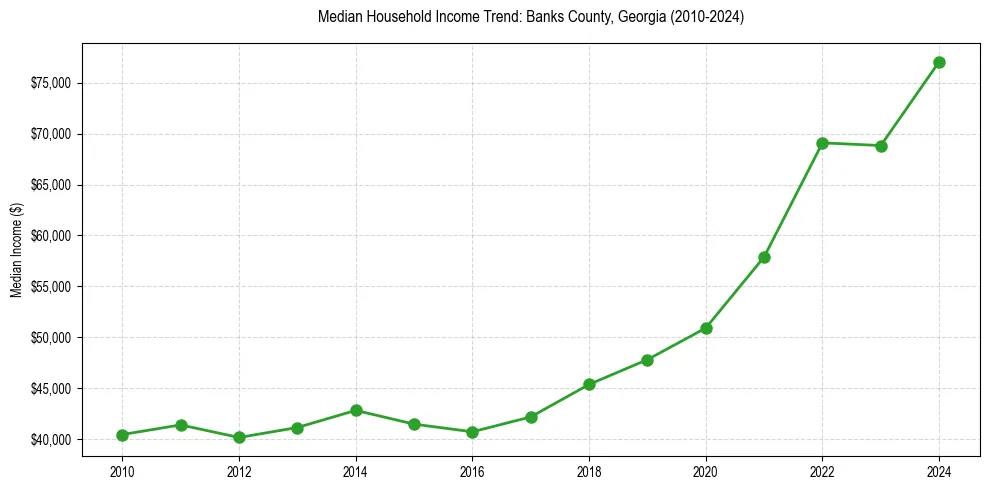 Income trend for 