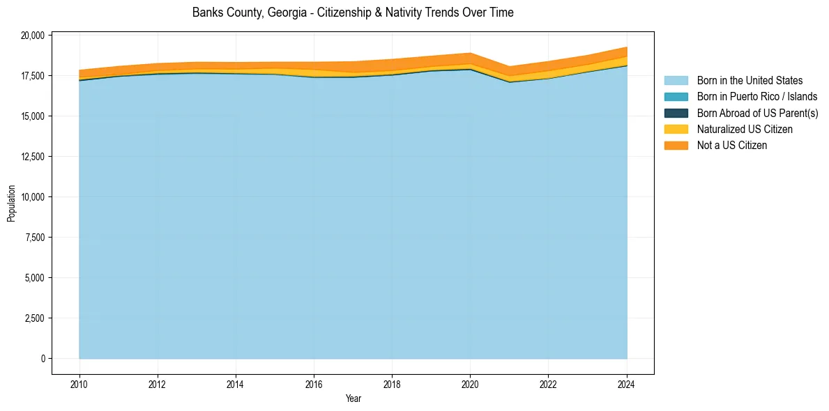 Historical nativity trends for 