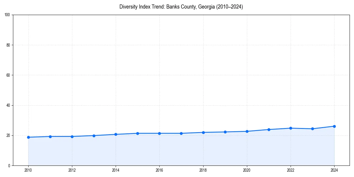 Line chart showing diversity index trends for 