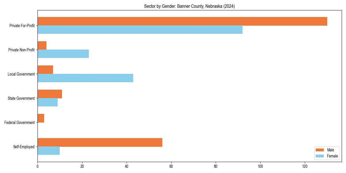 Employment sector breakdown by gender in 