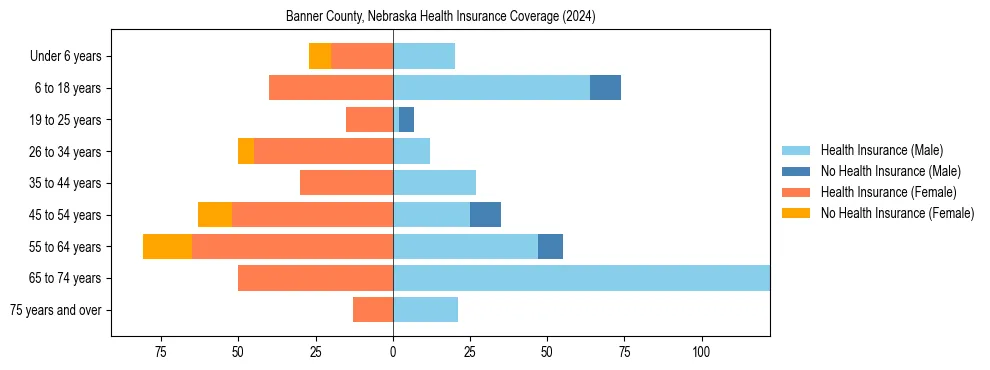 Health insurance pyramid for Banner County, Nebraska