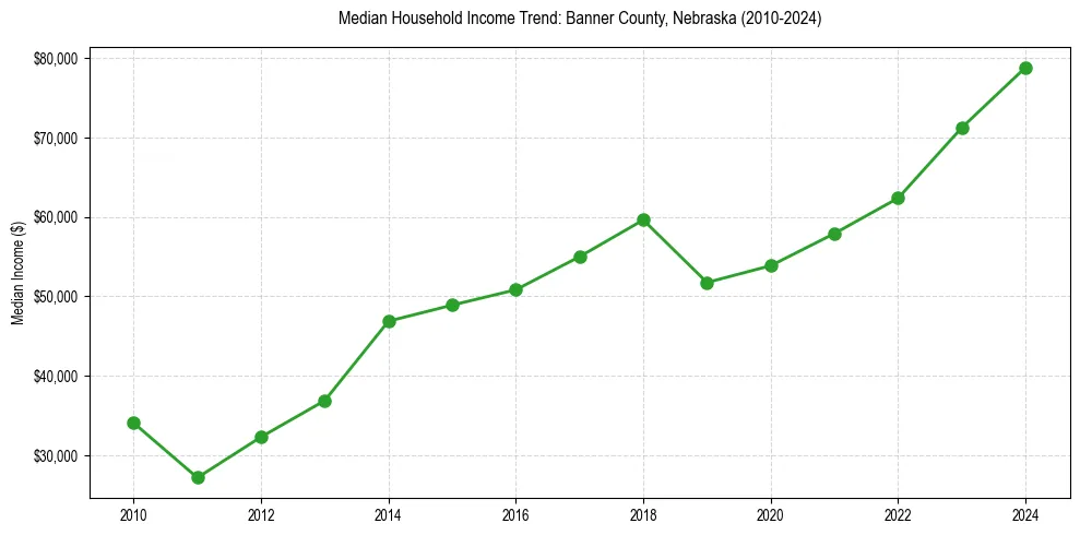 Income trend for 