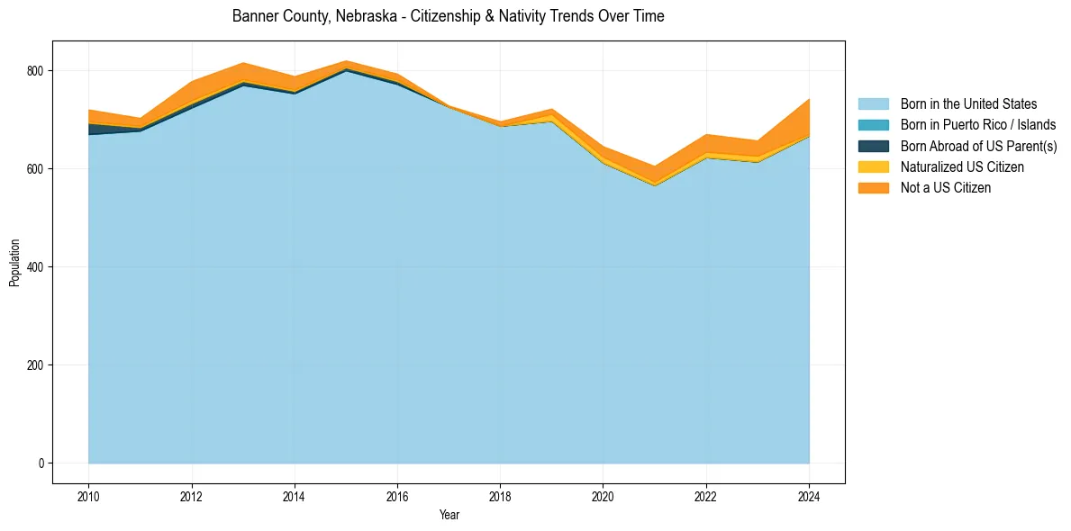 Historical nativity trends for 
