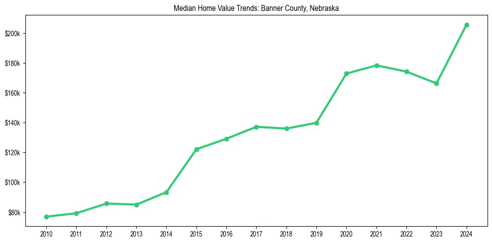 Median property value trends in 