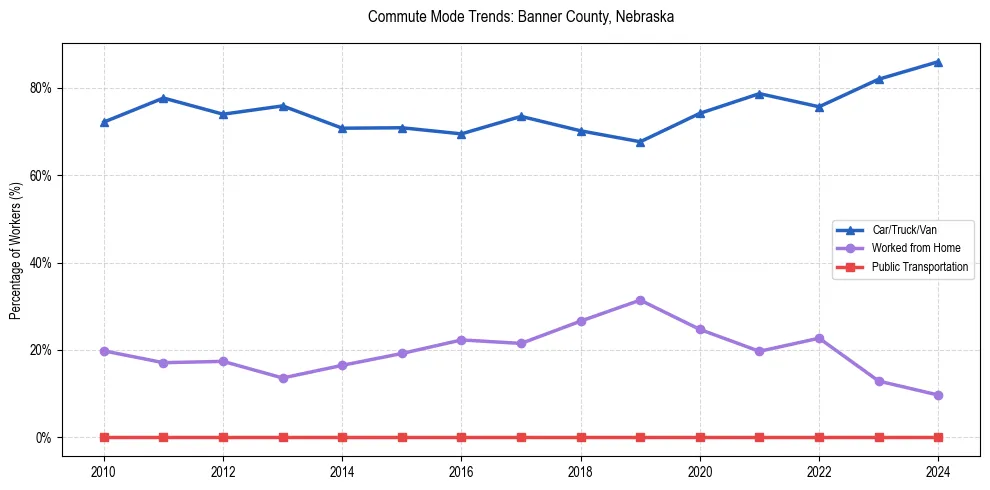 Transportation trends in Banner County, Nebraska