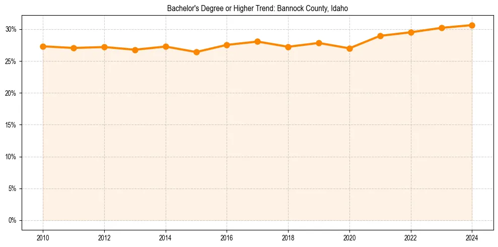 Trend chart showing bachelor degree growth in 