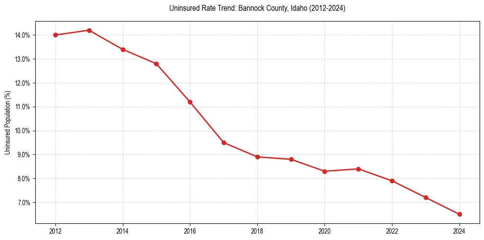 Uninsured trend chart for Bannock County, Idaho