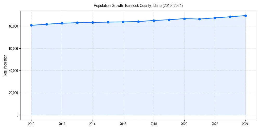 Population trends in 