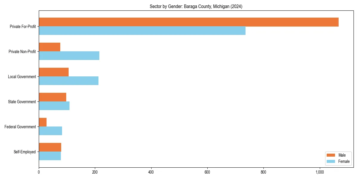 Employment sector breakdown by gender in 