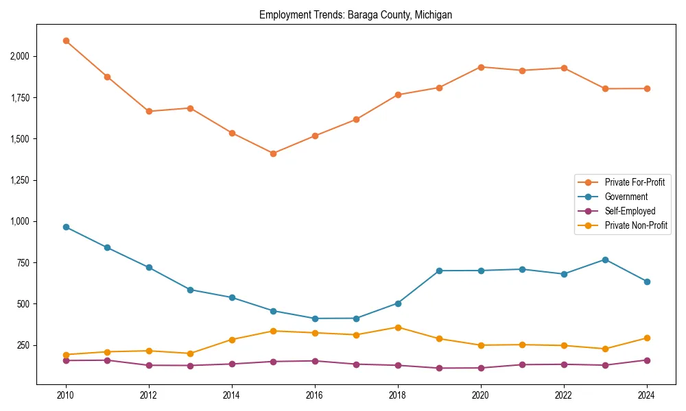 Long-term employment trends in 