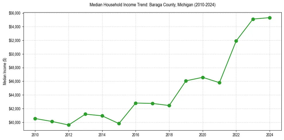 Income trend for 