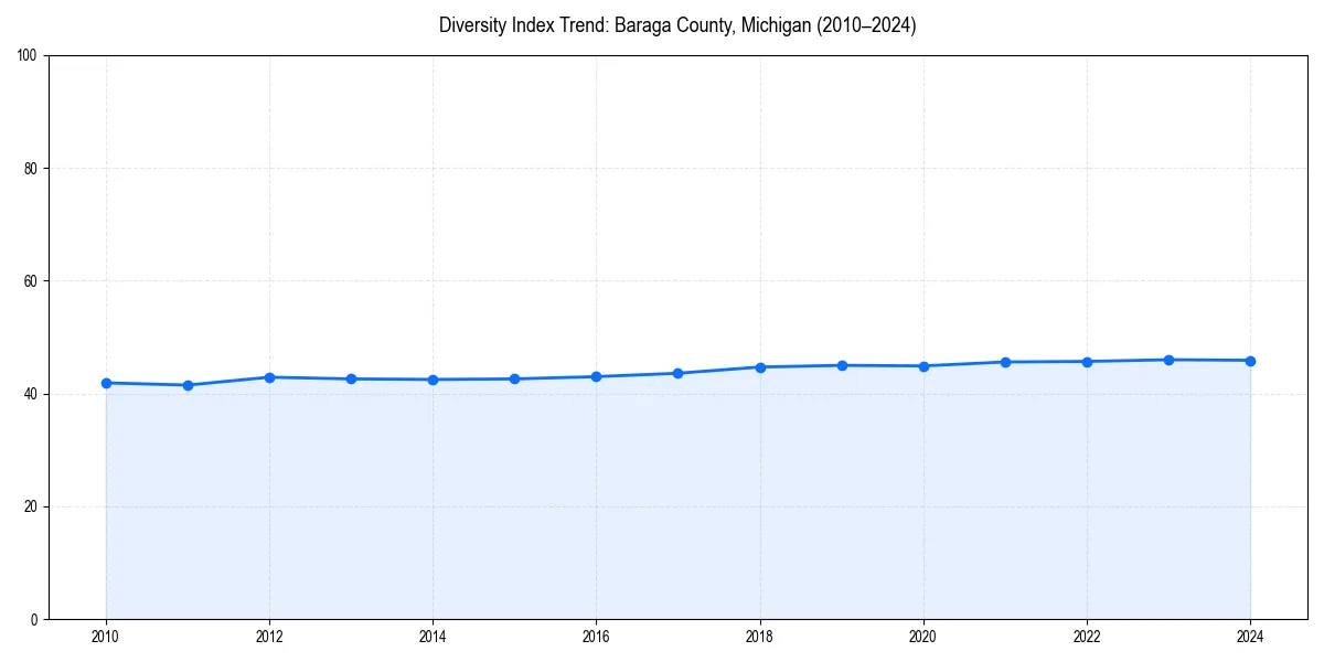 Line chart showing diversity index trends for 