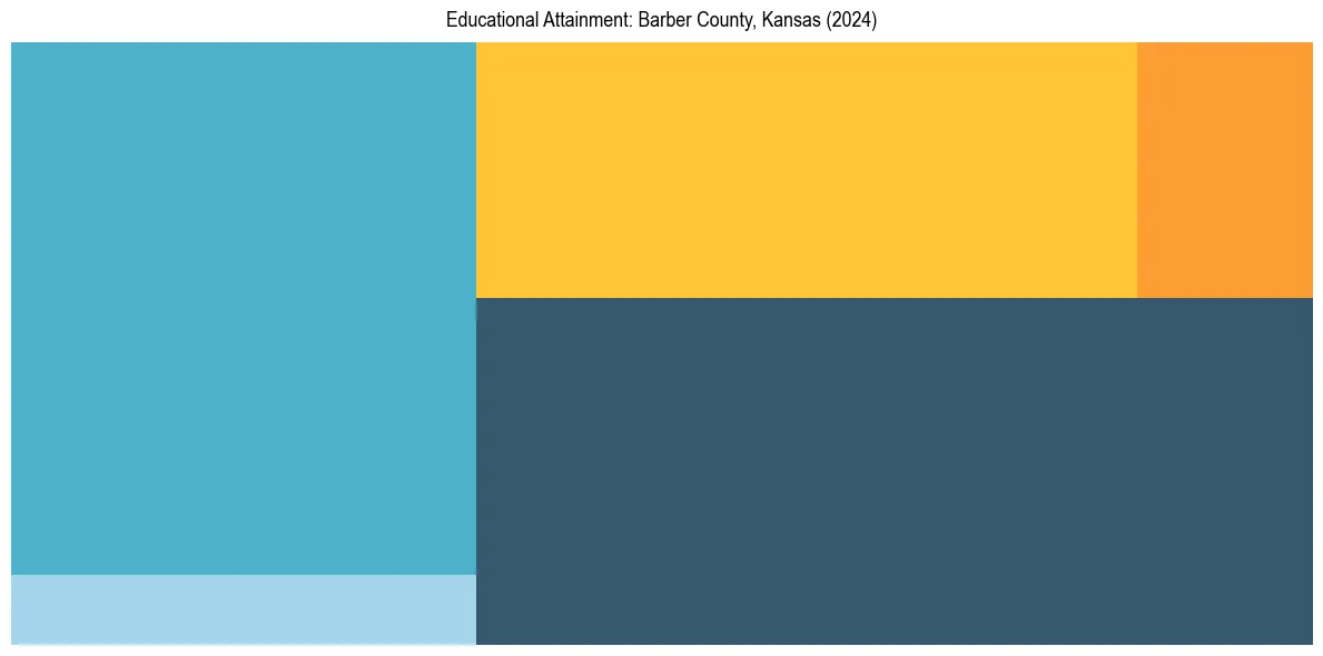 Education Treemap for  in 2024