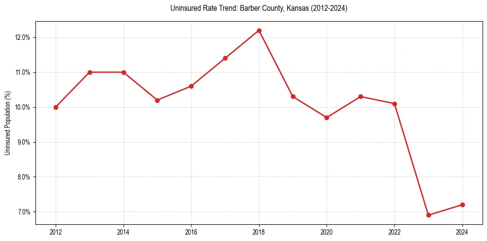 Uninsured trend chart for Barber County, Kansas