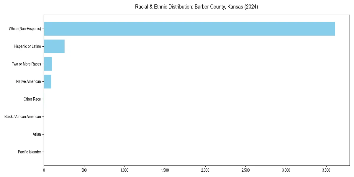 Bar chart showing racial distribution in  for 2024