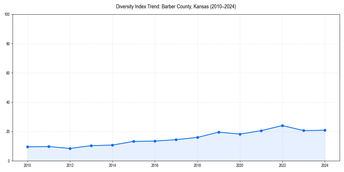 Line chart showing diversity index trends for 