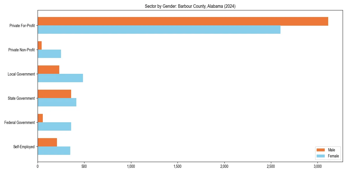 Employment sector breakdown by gender in 