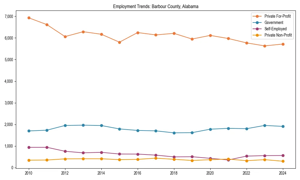 Long-term employment trends in 