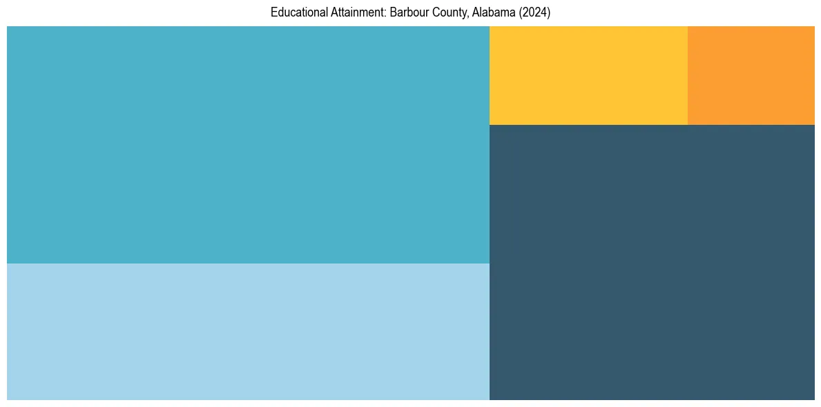 Education Treemap for  in 2024