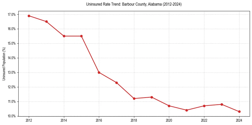 Uninsured trend chart for Barbour County, Alabama