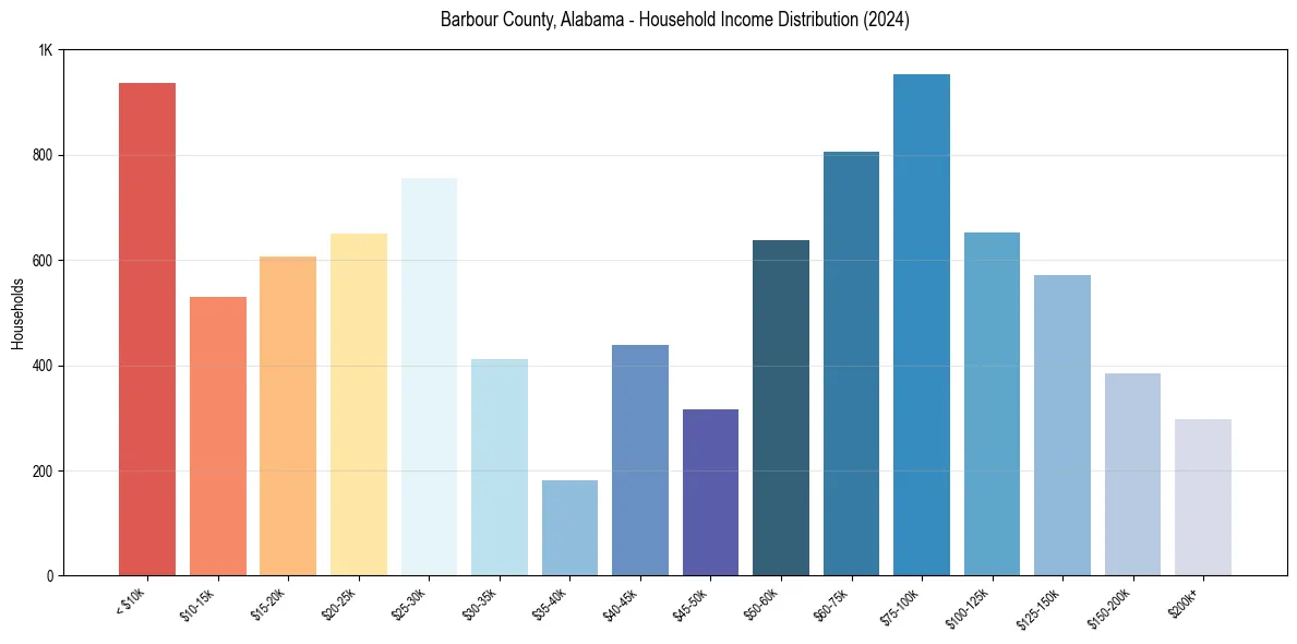 Income Distribution for 