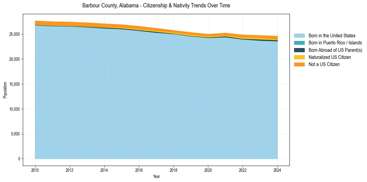 Historical nativity trends for 