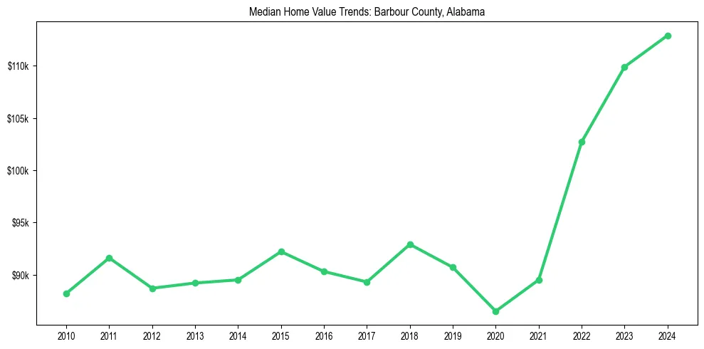 Median property value trends in 