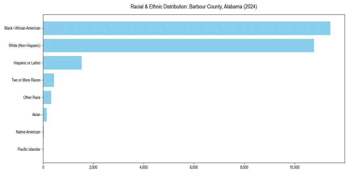 Bar chart showing racial distribution in  for 2024