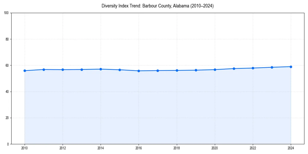 Line chart showing diversity index trends for 