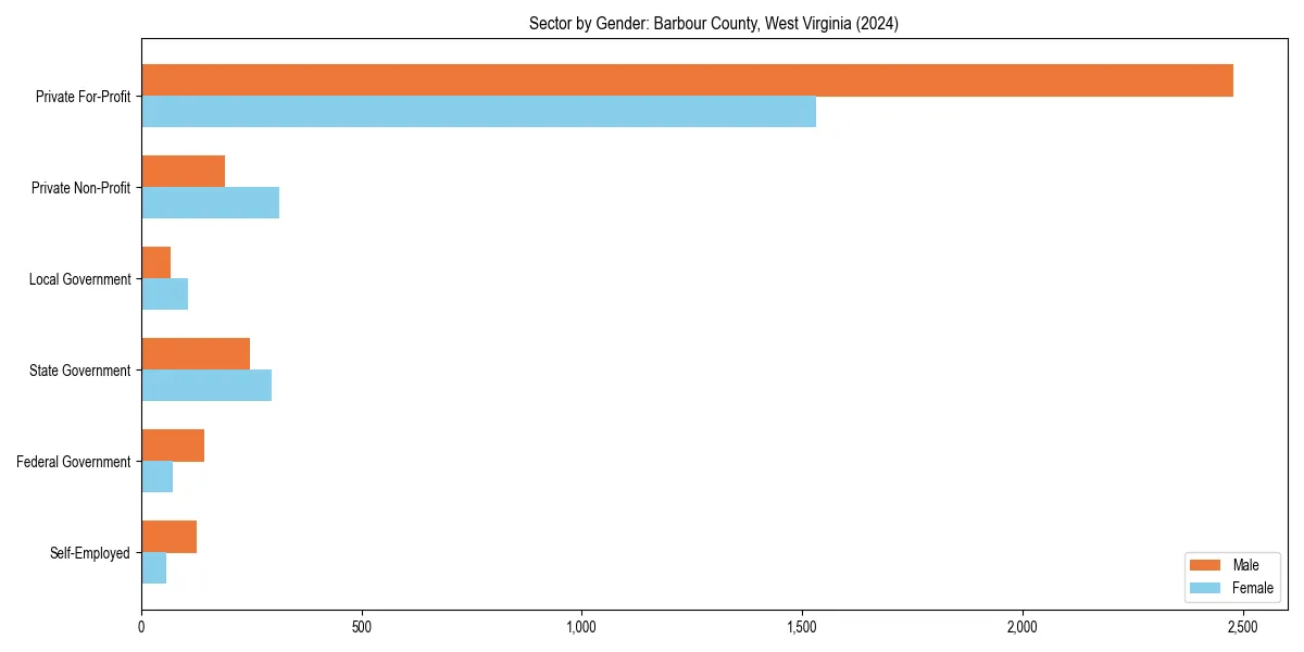 Employment sector breakdown by gender in 