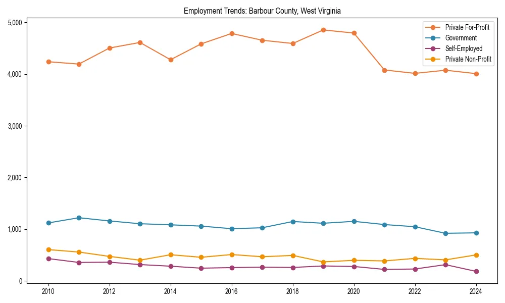 Long-term employment trends in 