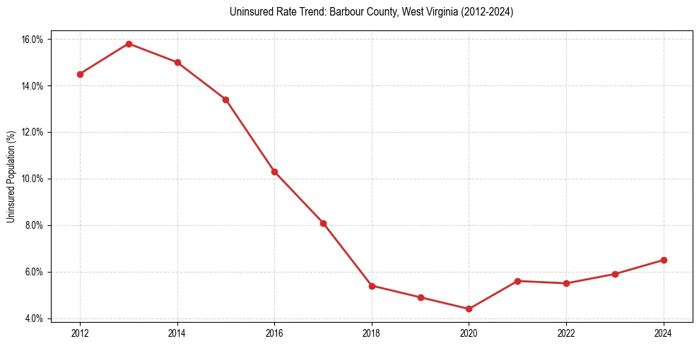 Uninsured trend chart for Barbour County, West Virginia