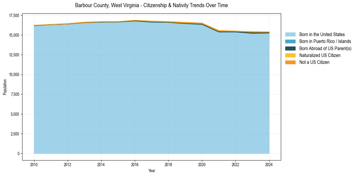 Historical nativity trends for 