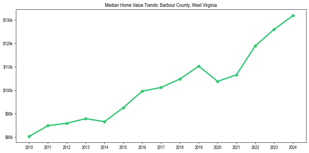 Median property value trends in 