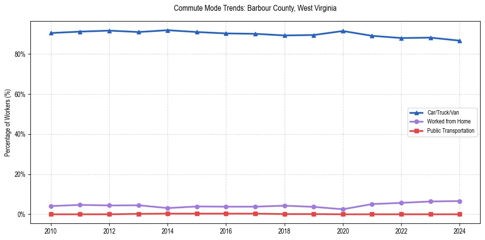 Transportation trends in Barbour County, West Virginia