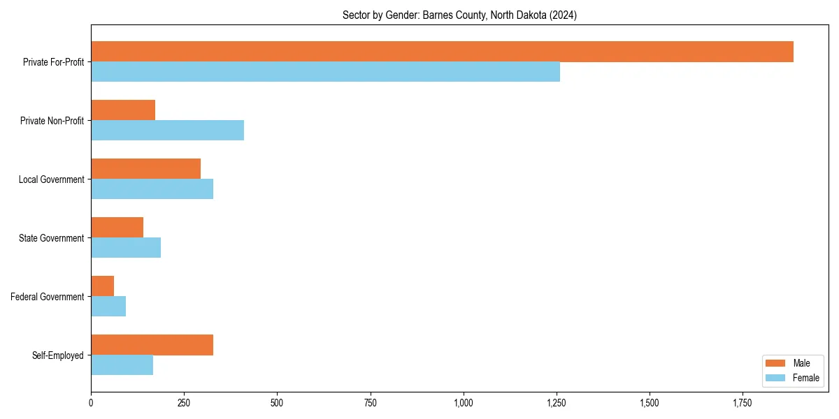 Employment sector breakdown by gender in 