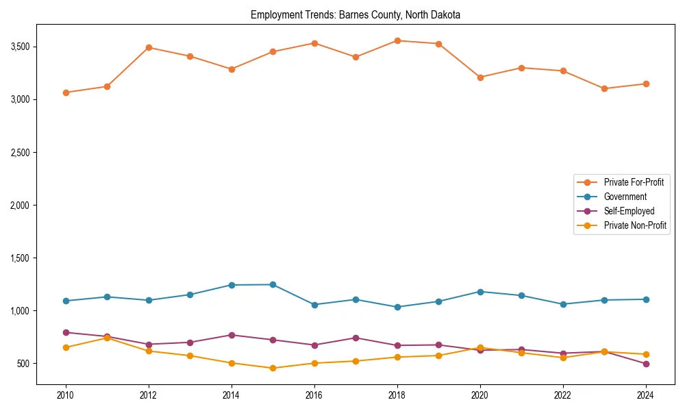 Long-term employment trends in 