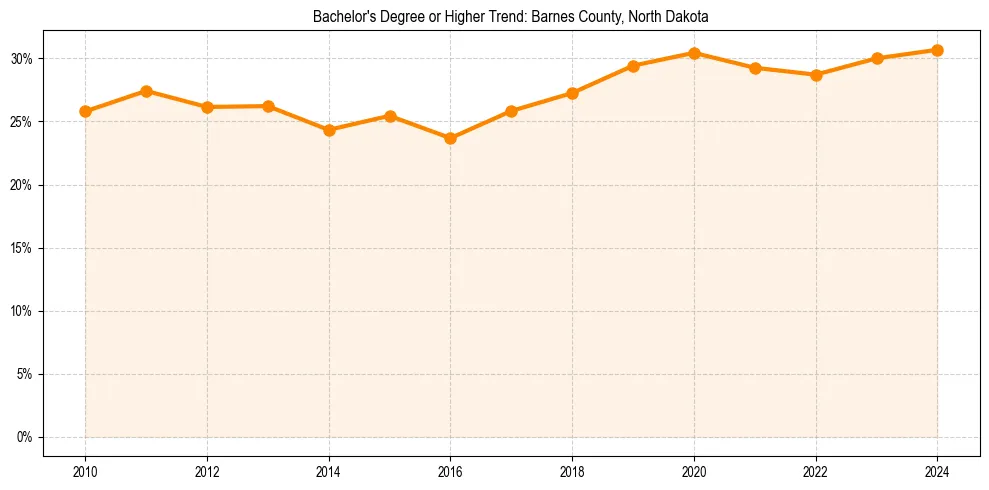 Trend chart showing bachelor degree growth in 