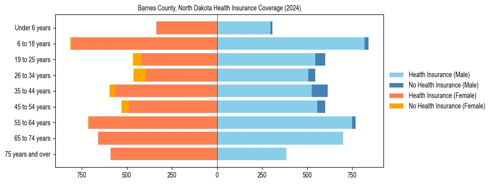 Health insurance pyramid for Barnes County, North Dakota