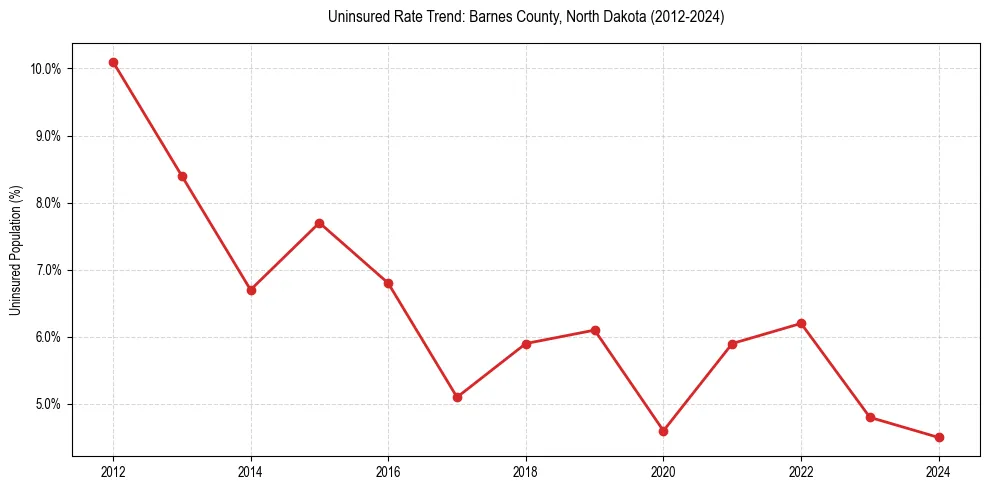 Uninsured trend chart for Barnes County, North Dakota