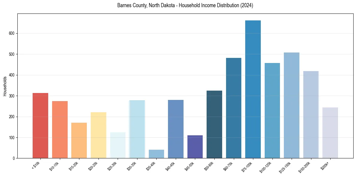 Income Distribution for 