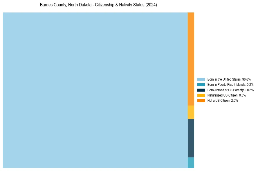 Nativity Treemap for 